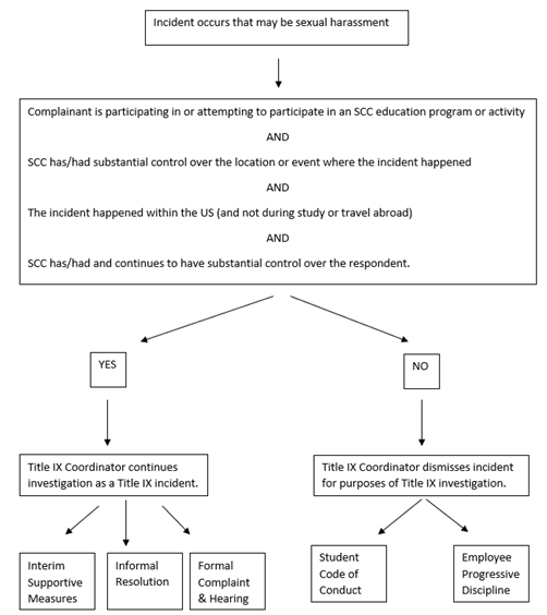 Flow Chart for how Title IX complaints are handled