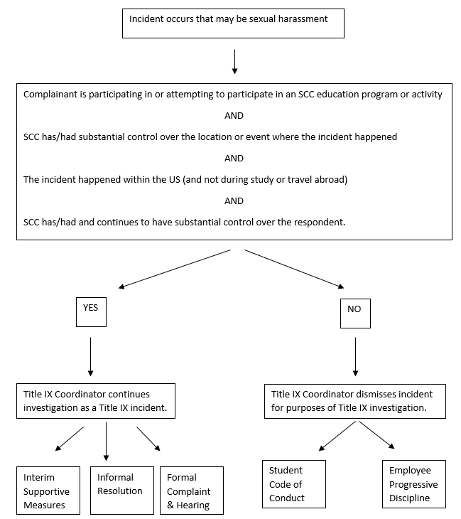 Flow Chart for how Title IX complaints are handled